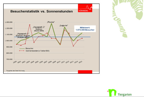 Besucherstatisitk  des Nürnberger Tiergartens (Copyright: Tiergarten Nürnberg)